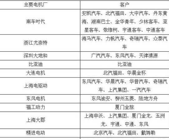 汽車部分電機廠與整車配套關系盤點