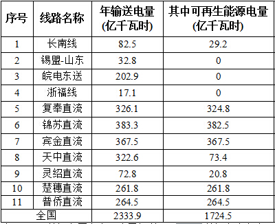 國家能源局對2016全國風電、光伏等可再生能源電力發展監測評價通報