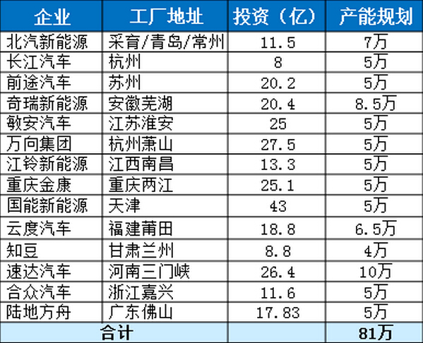 車企準入申請:新建純電動乘用車新增規定