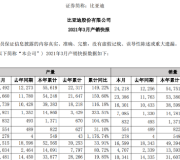 比亞迪一季度新能源汽車(chē)銷(xiāo)售54751輛 動(dòng)力及儲(chǔ)能電池裝機(jī)量約5.26GWh