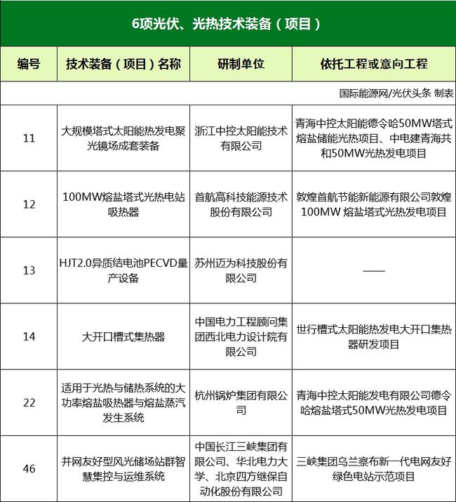 國家能源局綜合司關于2021年度能源領域首臺（套）重大技術裝備項目的公示